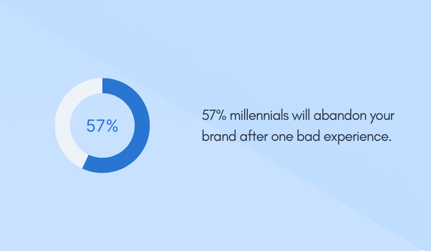 57% millennials will abandon your brand after one bad experience