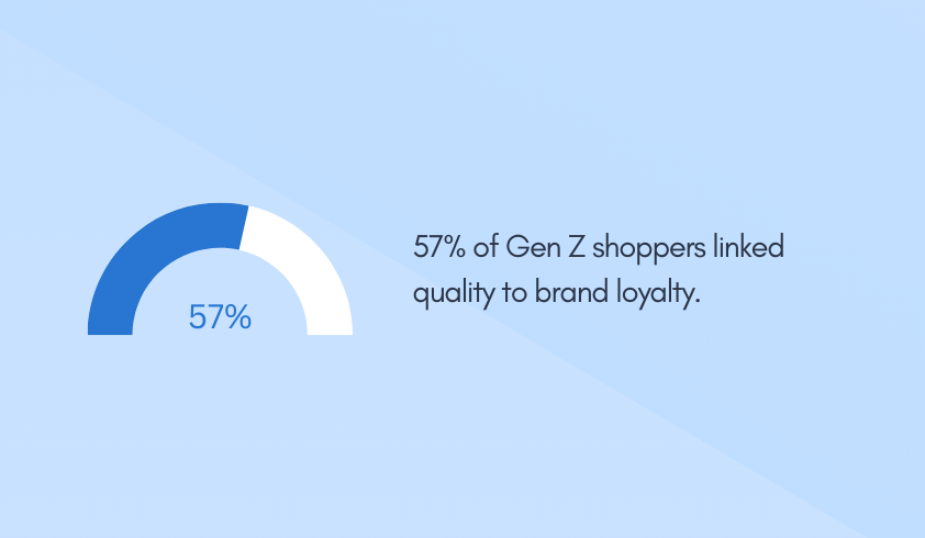 57% of Gen Z shoppers linked quality to brand loyalty