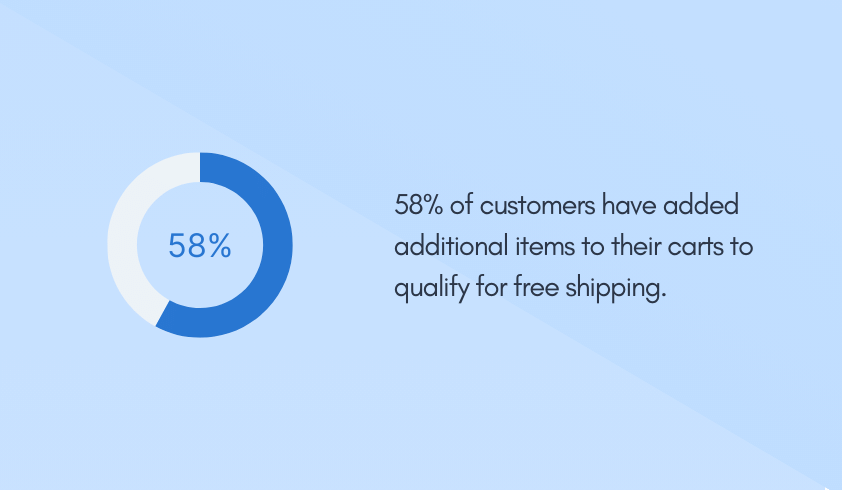 58% of customers have added additional items to their carts to qualify for free shipping
