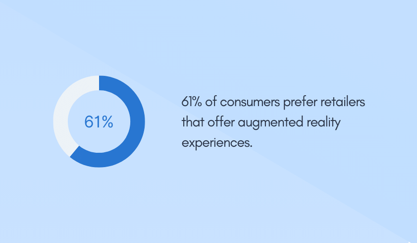 61% of consumers prefer retailers that offer augmented reality experiences