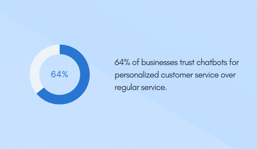 64% of businesses trust chatbots for personalized customer service over regular service