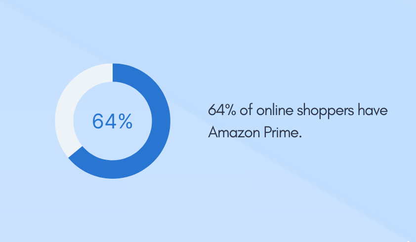 64% of online shoppers have Amazon Prime