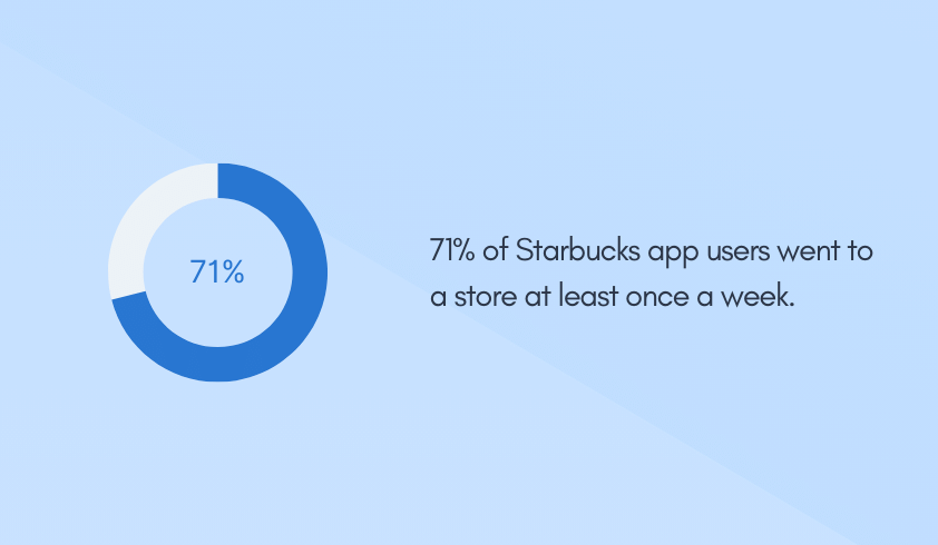 71% of Starbucks app users went to a store at least once a week