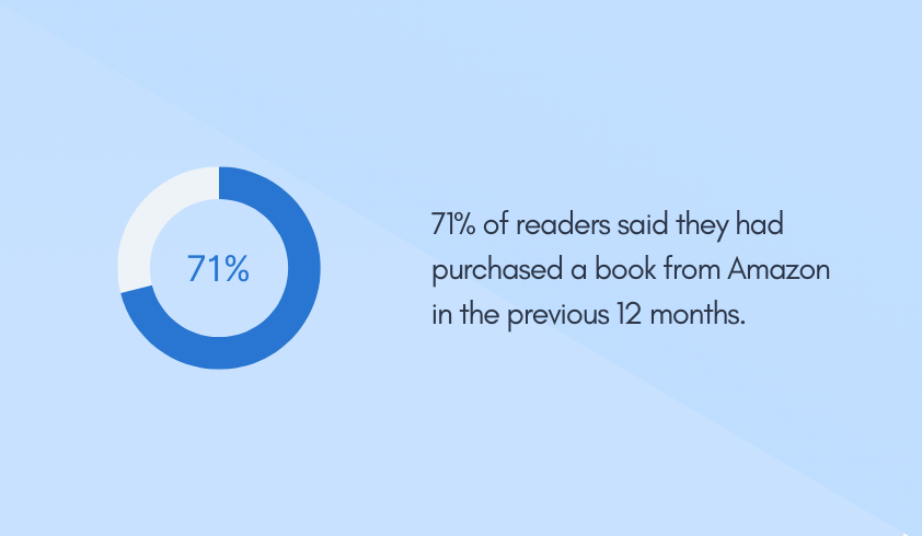71% of readers said they had purchased a book from Amazon in the previous 12 months