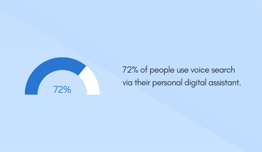 72% of people use voice search via their personal digital assistant