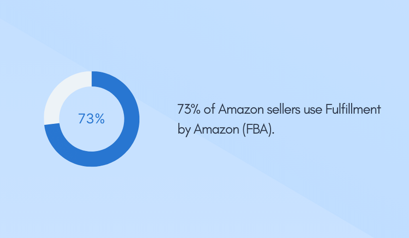 73% of Amazon sellers use Fulfillment by Amazon (FBA)