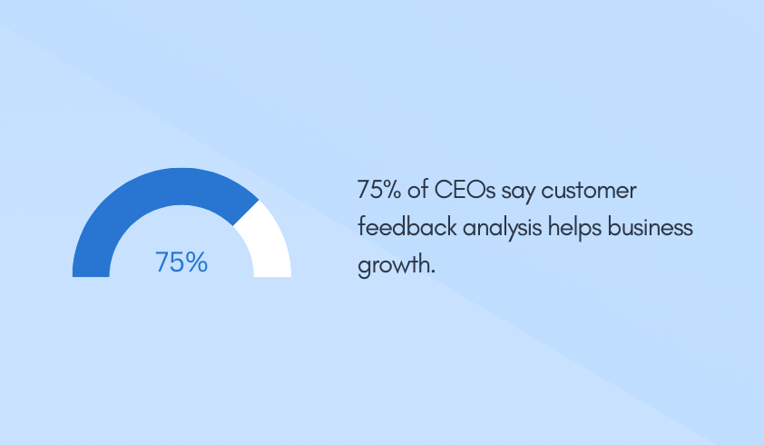 75% of CEOs say customer feedback analysis helps business growth