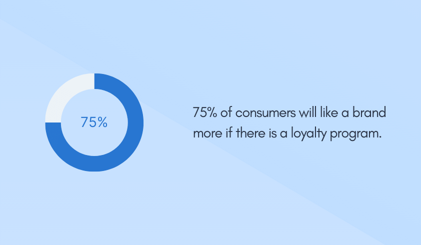 75% of consumers will like a brand more if there is a loyalty program