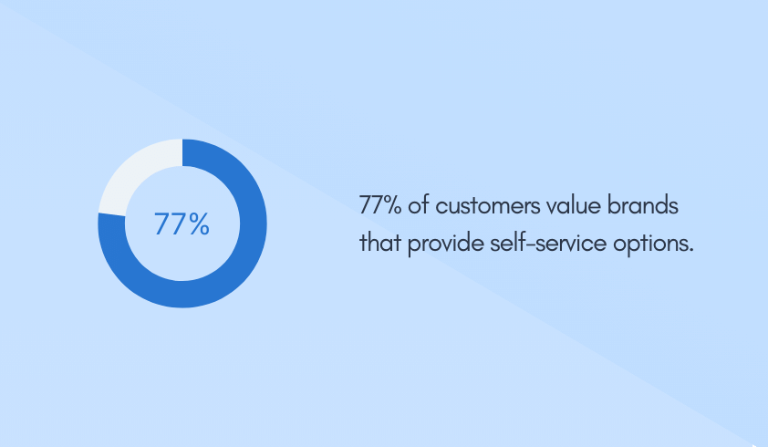 77% of customers value brands that provide self-service options