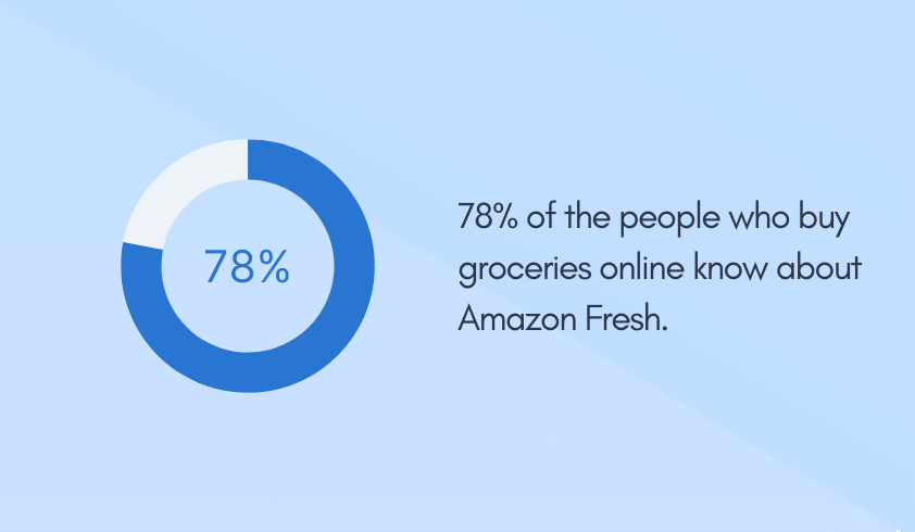 78% of the people who buy groceries online know about Amazon Fresh