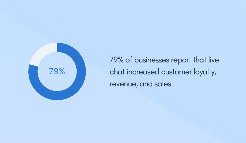 79% of businesses report that live chat increased customer loyalty, revenue, and sales