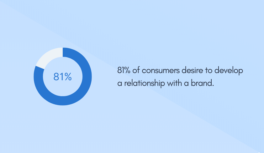 81% of consumers desire to develop a relationship with a brand