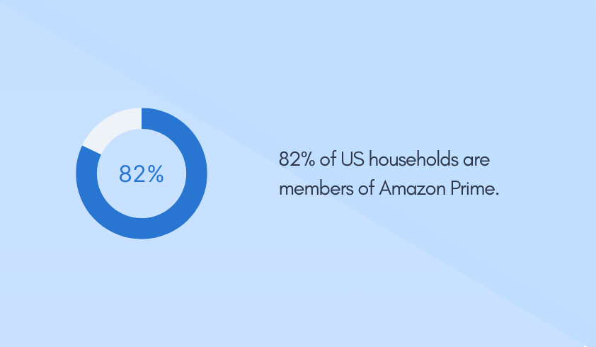 82% of US households are members of Amazon Prime