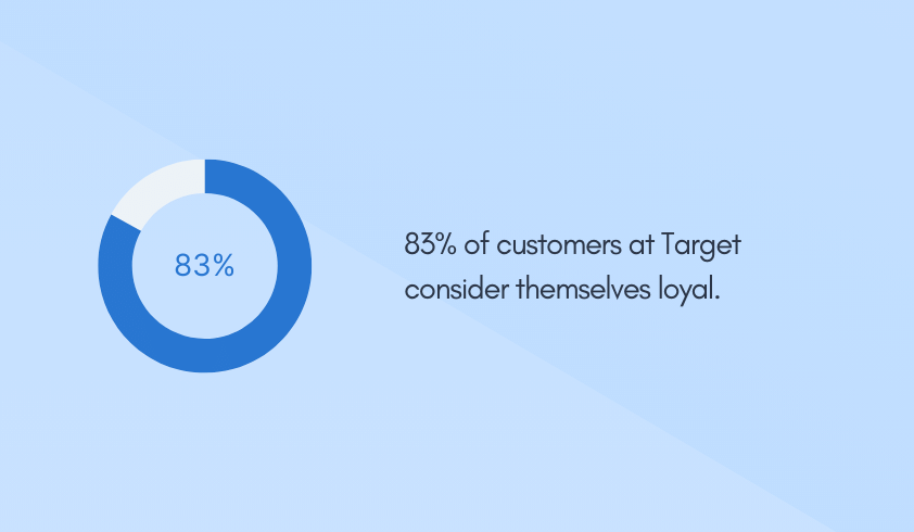 83% of customers at Target consider themselves loyal