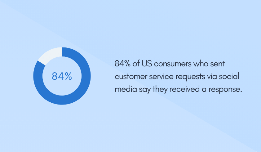 84% of US consumers who sent customer service requests via social media say they received a response