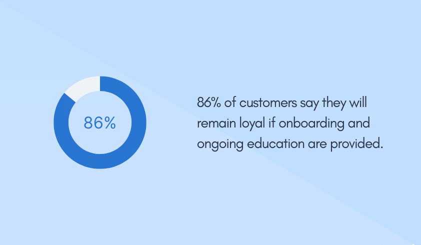 86% of customers say they will remain loyal if onboarding and ongoing education are provided