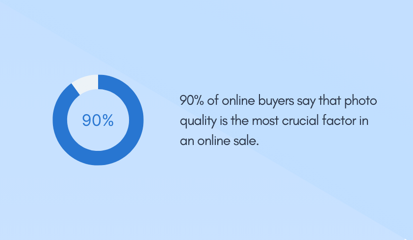 90% of online buyers say that photo quality is the most crucial factor in an online sale