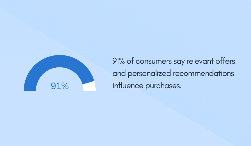 91% of consumers say relevant offers and personalized recommendations influence purchases