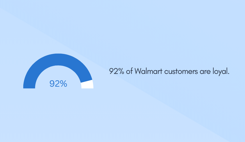 92% of Walmart customers are loyal