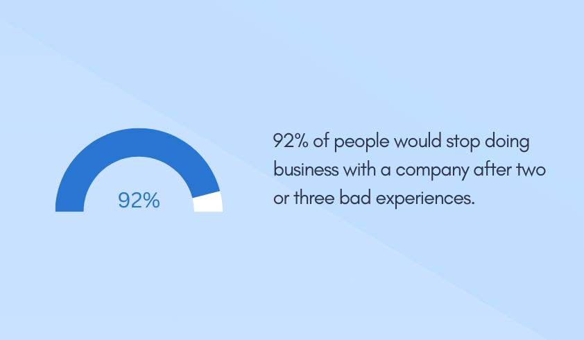 92% of people would stop doing business with a company after two or three bad experiences