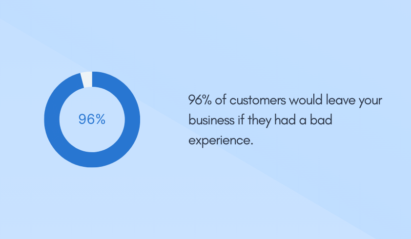 96% of customers would leave your business if they had a bad experience