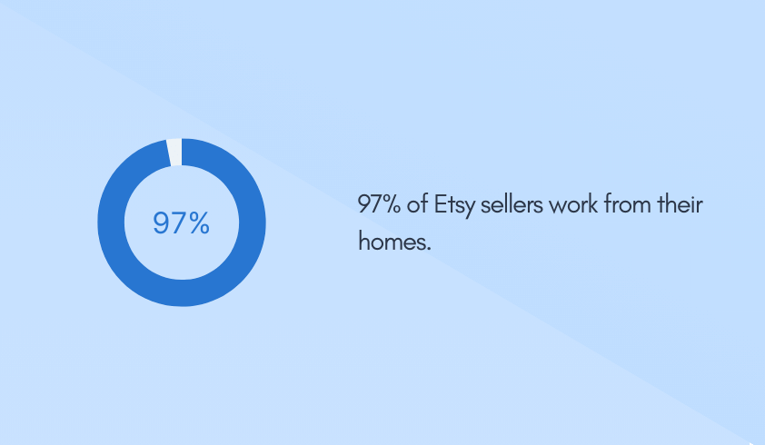 97% of Etsy sellers work from their homes