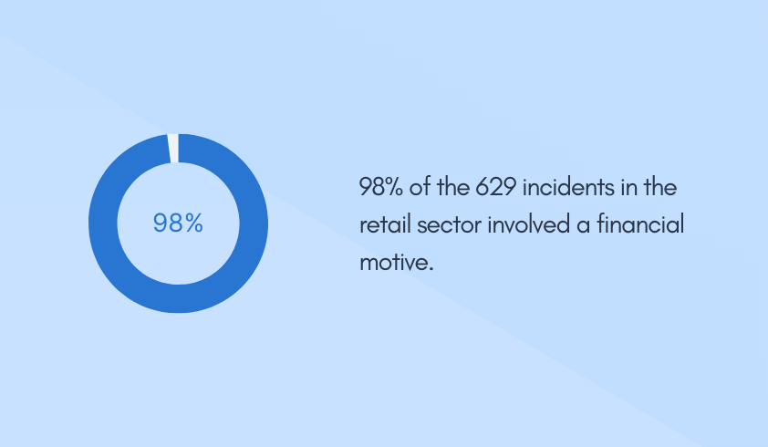 98% of the 629 incidents in the retail sector involved a financial motive