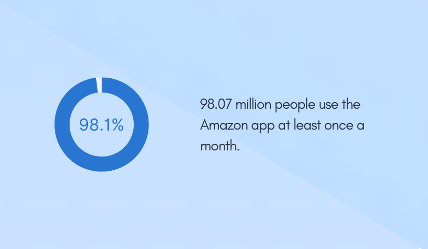 98.07 million people use the Amazon app at least once a month