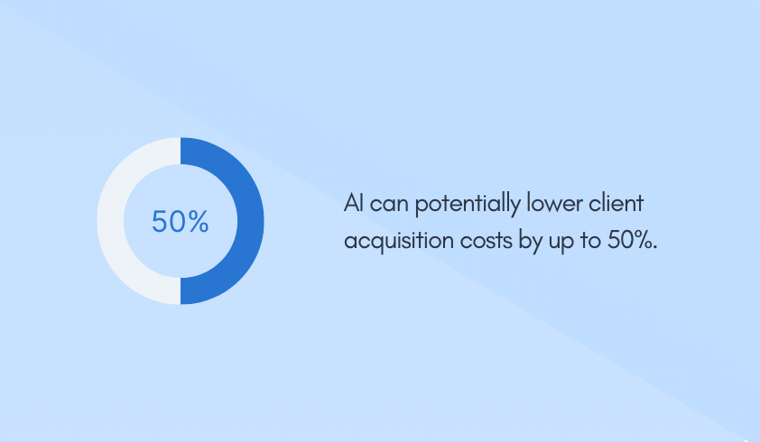 AI can potentially lower client acquisition costs by up to 50%