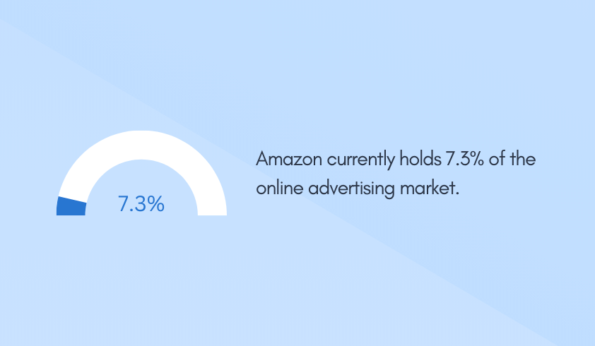 Amazon currently holds 7.3% of the online advertising market