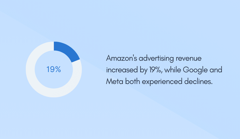 Amazon's advertising revenue increased by 19%, while Google and Meta both experienced declines