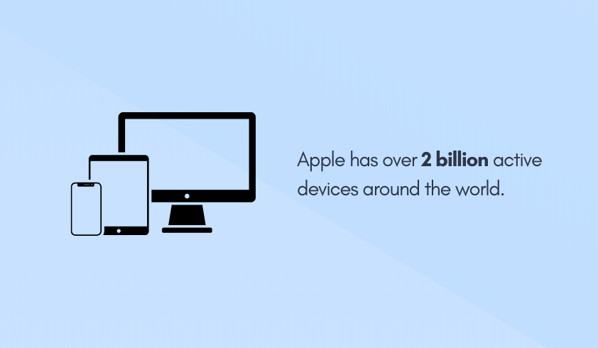 Apple has over 2 billion active devices around the world
