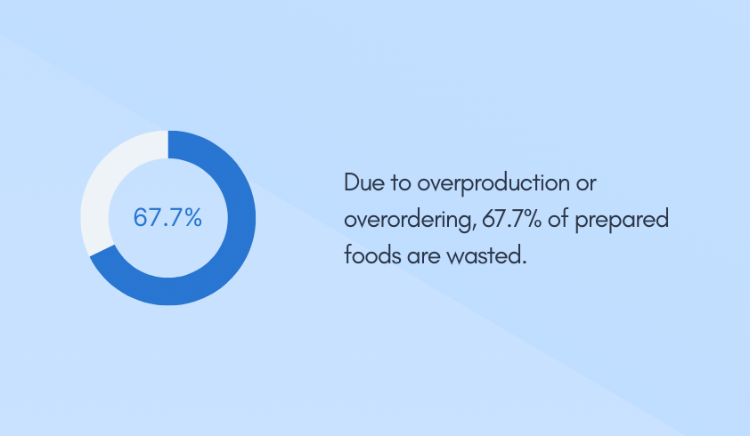 Due to overproduction or overordering, 67.7% of prepared foods are wasted