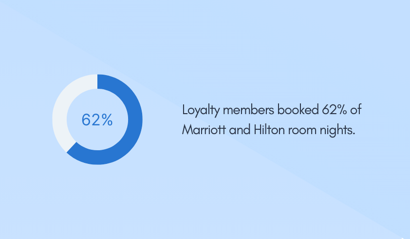 Loyalty members booked 62% of Marriott and Hilton room nights