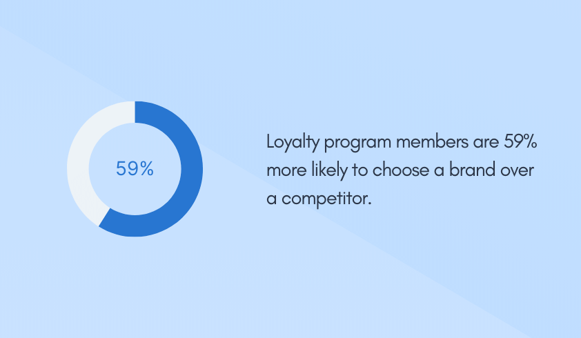 Loyalty program members are 59% more likely to choose a brand over a competitor