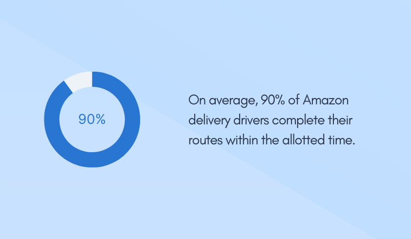 On average, 90% of Amazon delivery drivers complete their routes within the allotted time