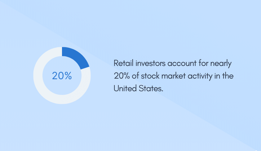 Retail investors account for nearly 20% of stock market activity in the United States