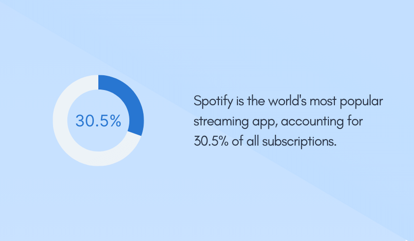 Spotify is the world's most popular streaming app, accounting for 30.5% of all subscriptions