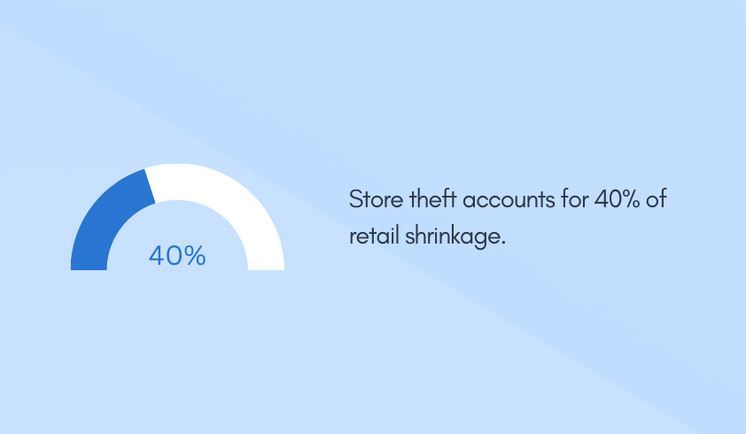 Store theft accounts for 40% of retail shrinkage
