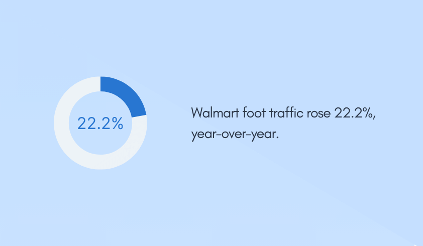 Walmart foot traffic rose 22.2%, year-over-year